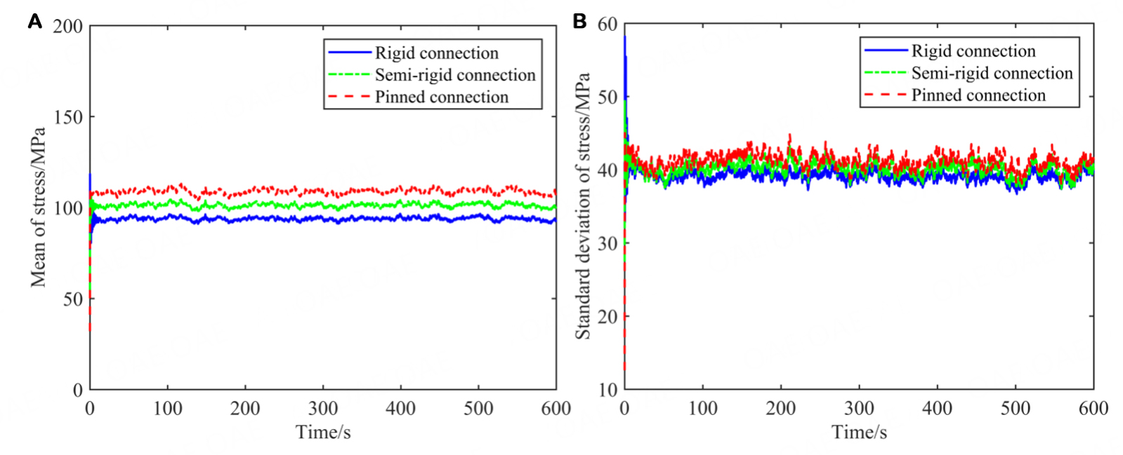 Stochastic stress response and dynamic reliability evaluation for transmission towers with semi-rigid behaviors