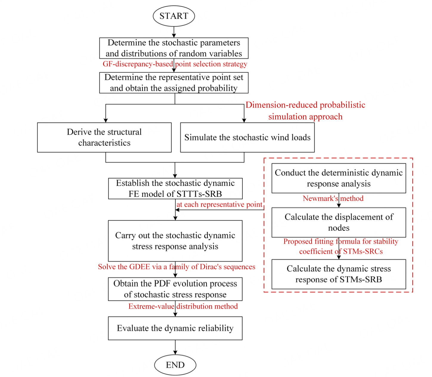 Stochastic stress response and dynamic reliability evaluation for transmission towers with semi-rigid behaviors