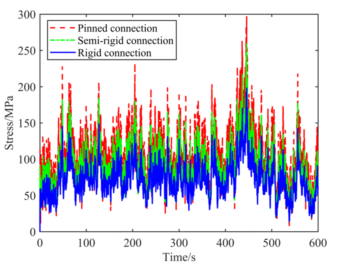 Stochastic stress response and dynamic reliability evaluation for transmission towers with semi-rigid behaviors