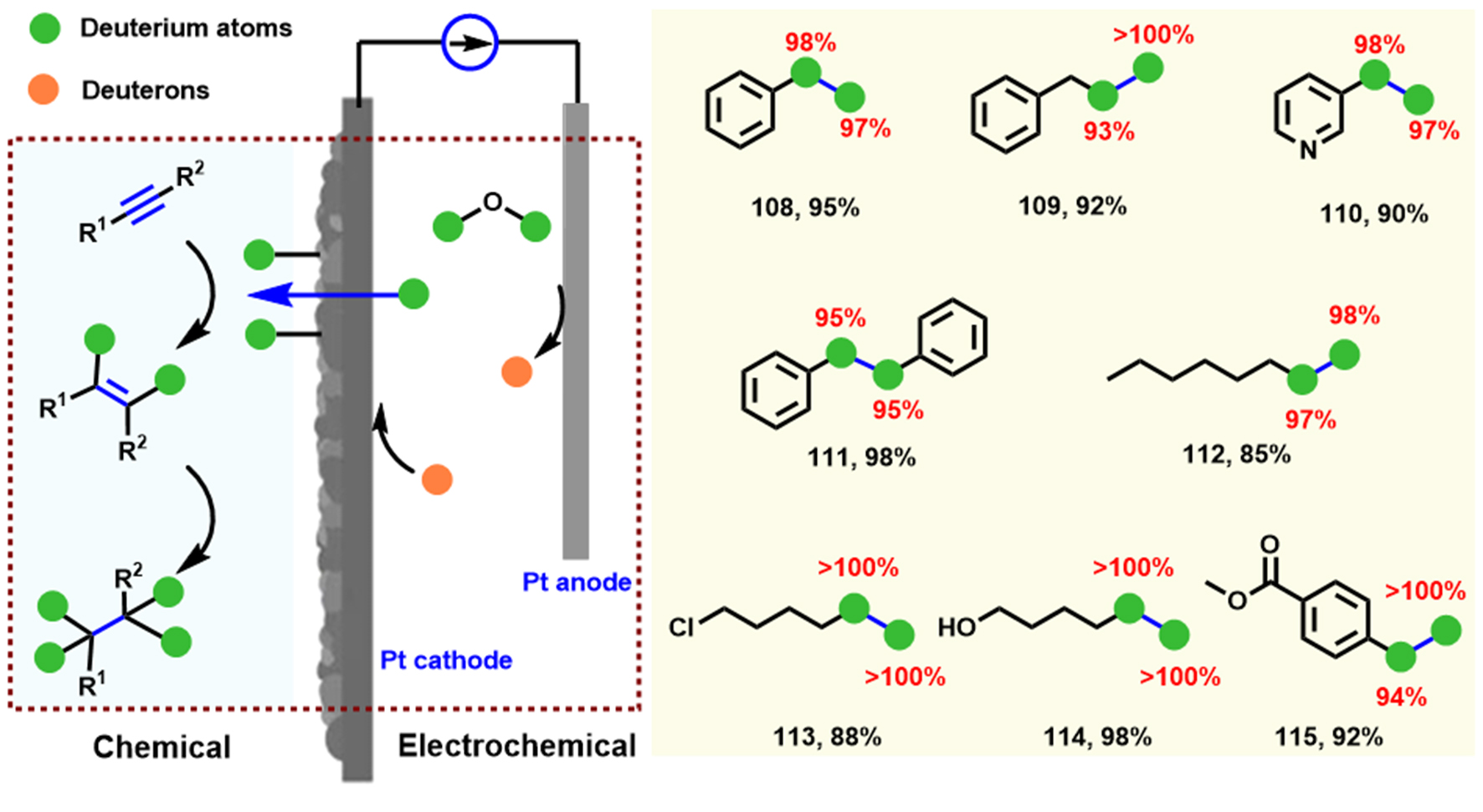 Electrochemical-induced hydrofunctionalizations of alkenes and alkynes