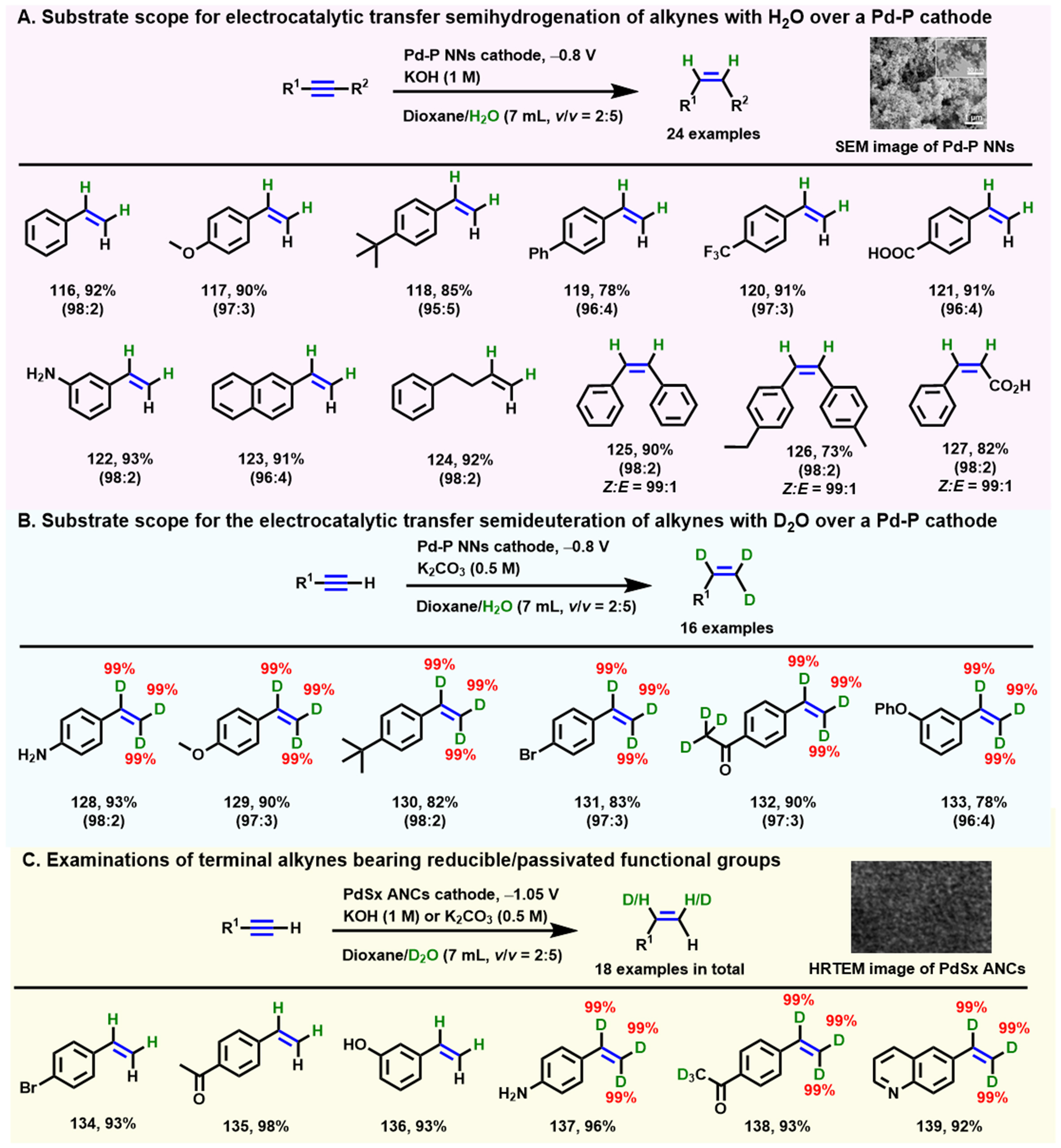 Electrochemical-induced hydrofunctionalizations of alkenes and alkynes