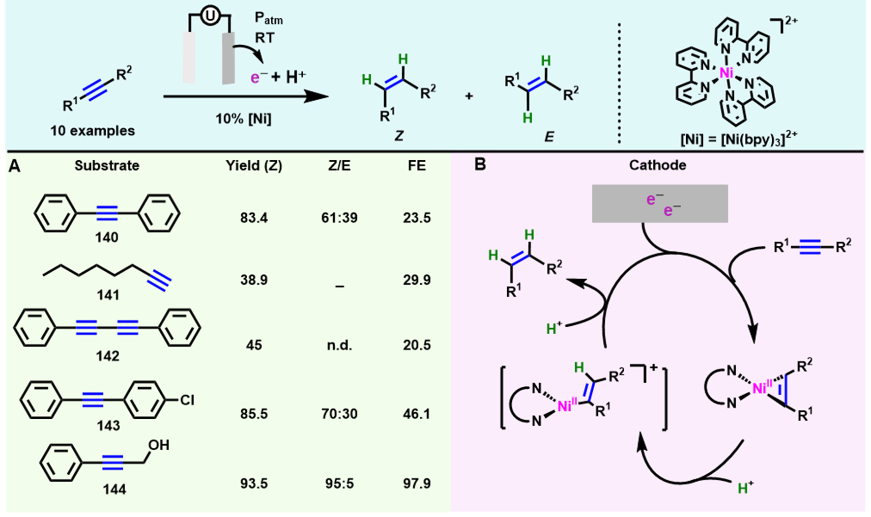 Electrochemical-induced hydrofunctionalizations of alkenes and alkynes