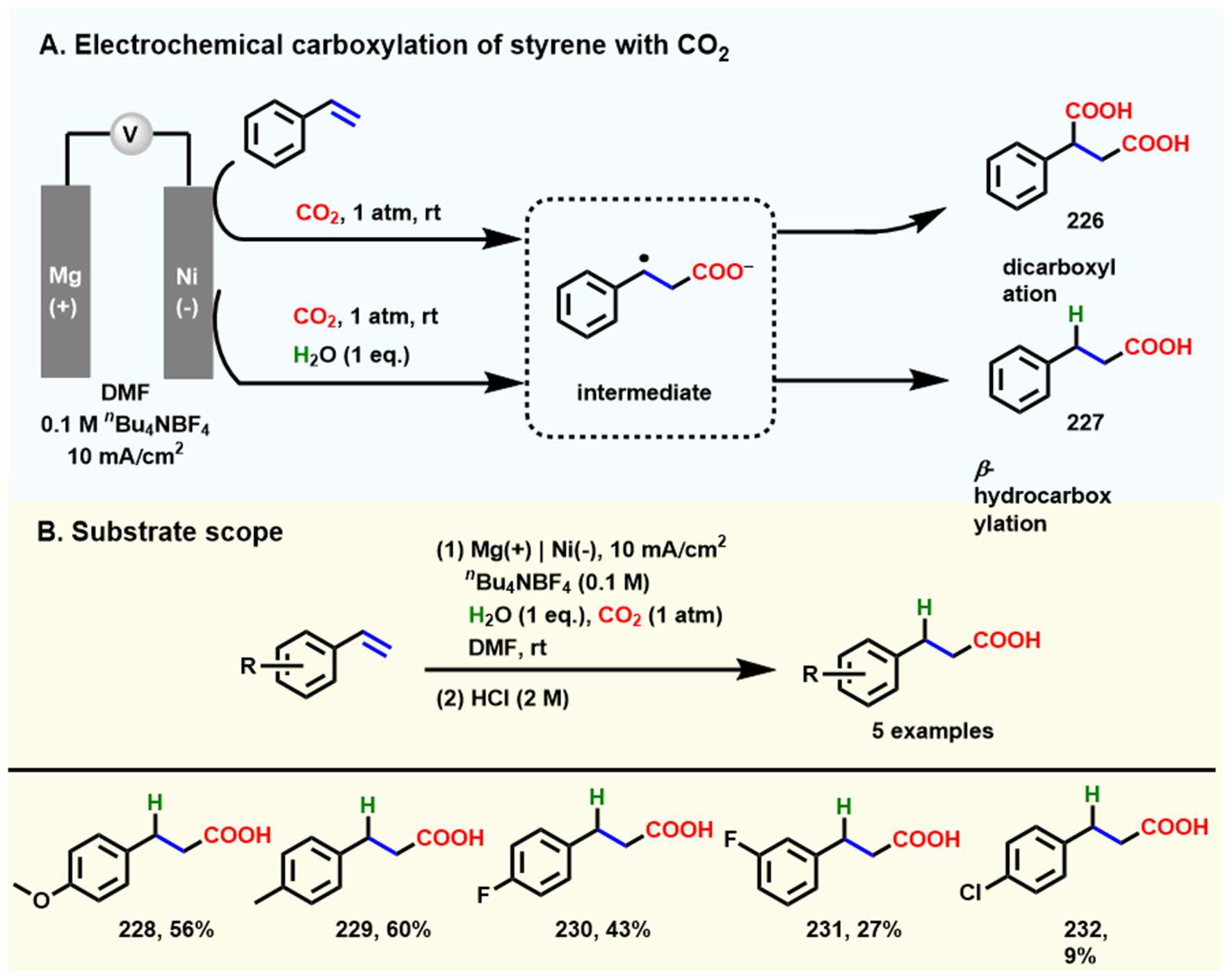 Electrochemical-induced hydrofunctionalizations of alkenes and alkynes