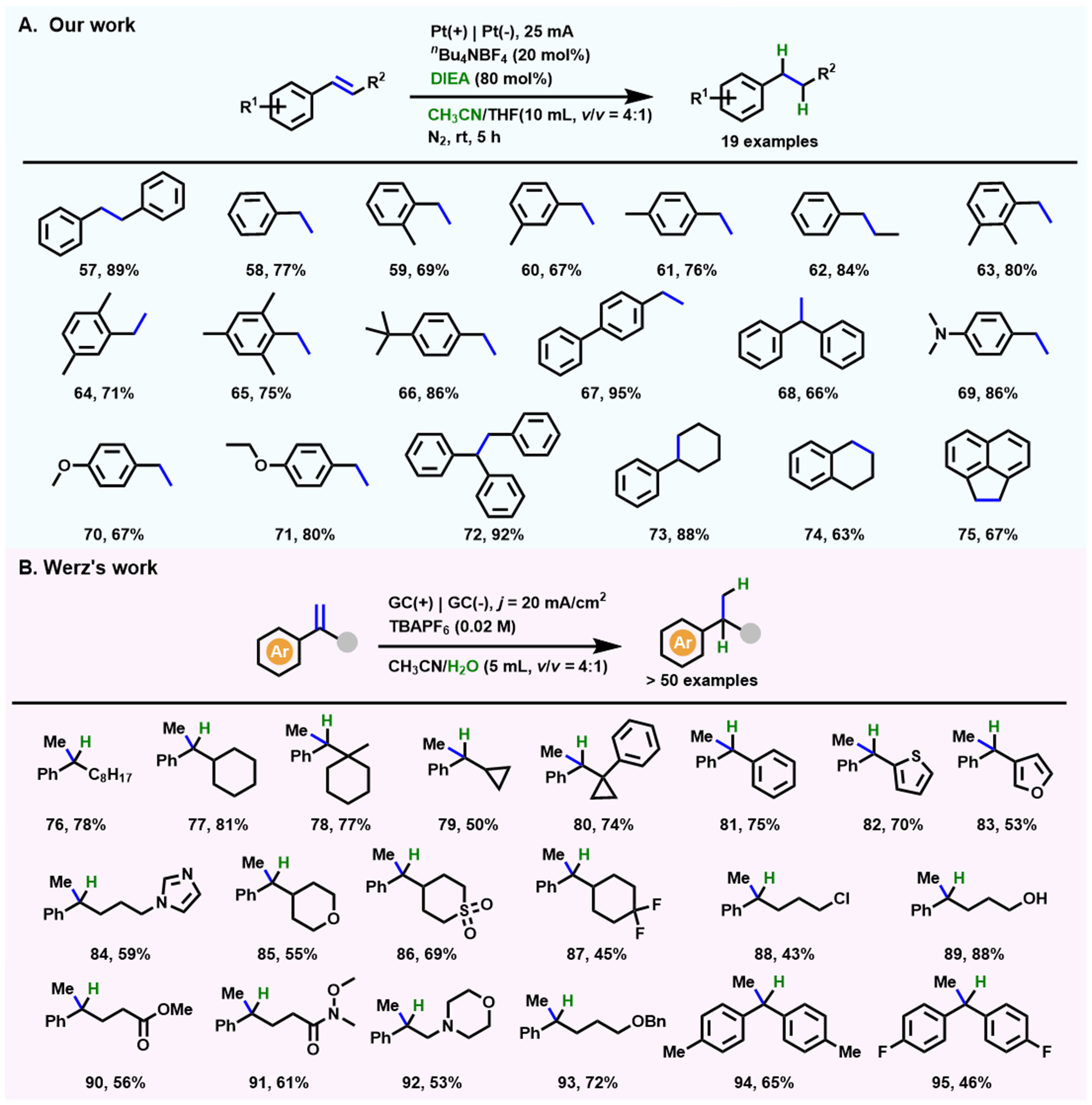 Electrochemical-induced hydrofunctionalizations of alkenes and alkynes