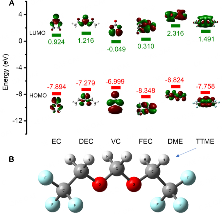 Highly fluorinated co-solvent enabling ether electrolyte for high-voltage lithium ion batteries with graphite anode