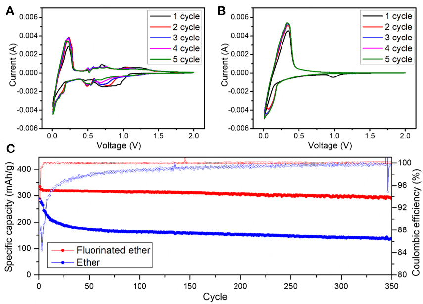 Highly fluorinated co-solvent enabling ether electrolyte for high-voltage lithium ion batteries with graphite anode