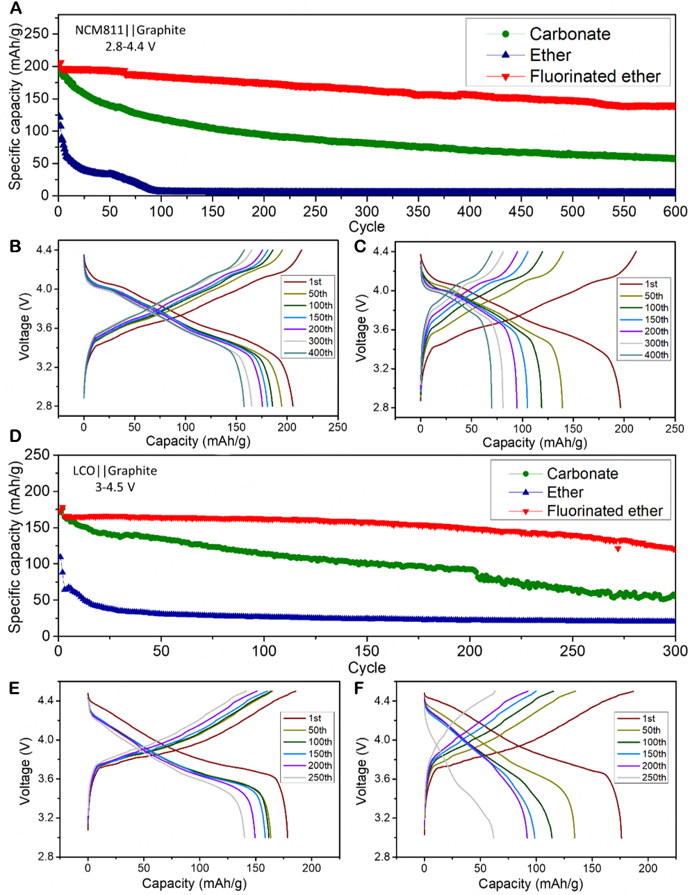 Highly fluorinated co-solvent enabling ether electrolyte for high-voltage lithium ion batteries with graphite anode
