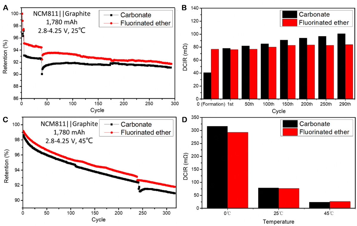 Highly fluorinated co-solvent enabling ether electrolyte for high-voltage lithium ion batteries with graphite anode