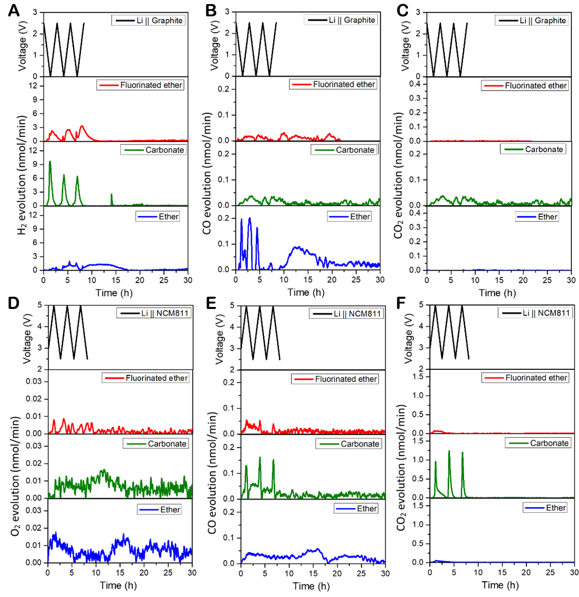 Highly fluorinated co-solvent enabling ether electrolyte for high-voltage lithium ion batteries with graphite anode