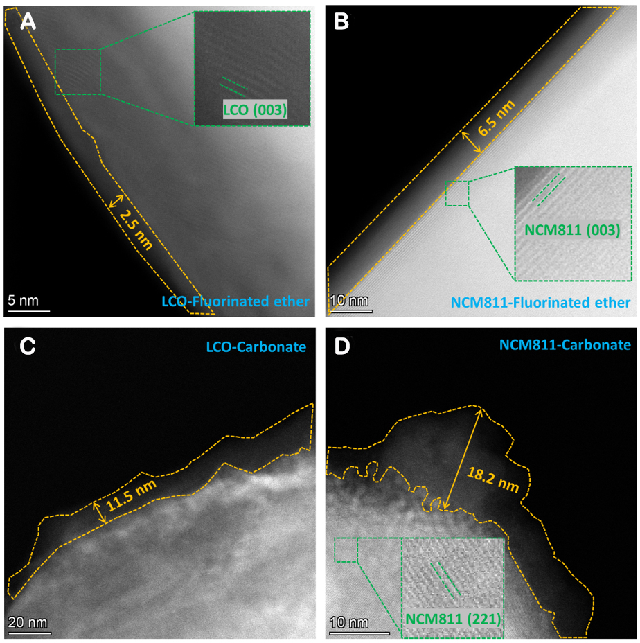 Highly fluorinated co-solvent enabling ether electrolyte for high-voltage lithium ion batteries with graphite anode