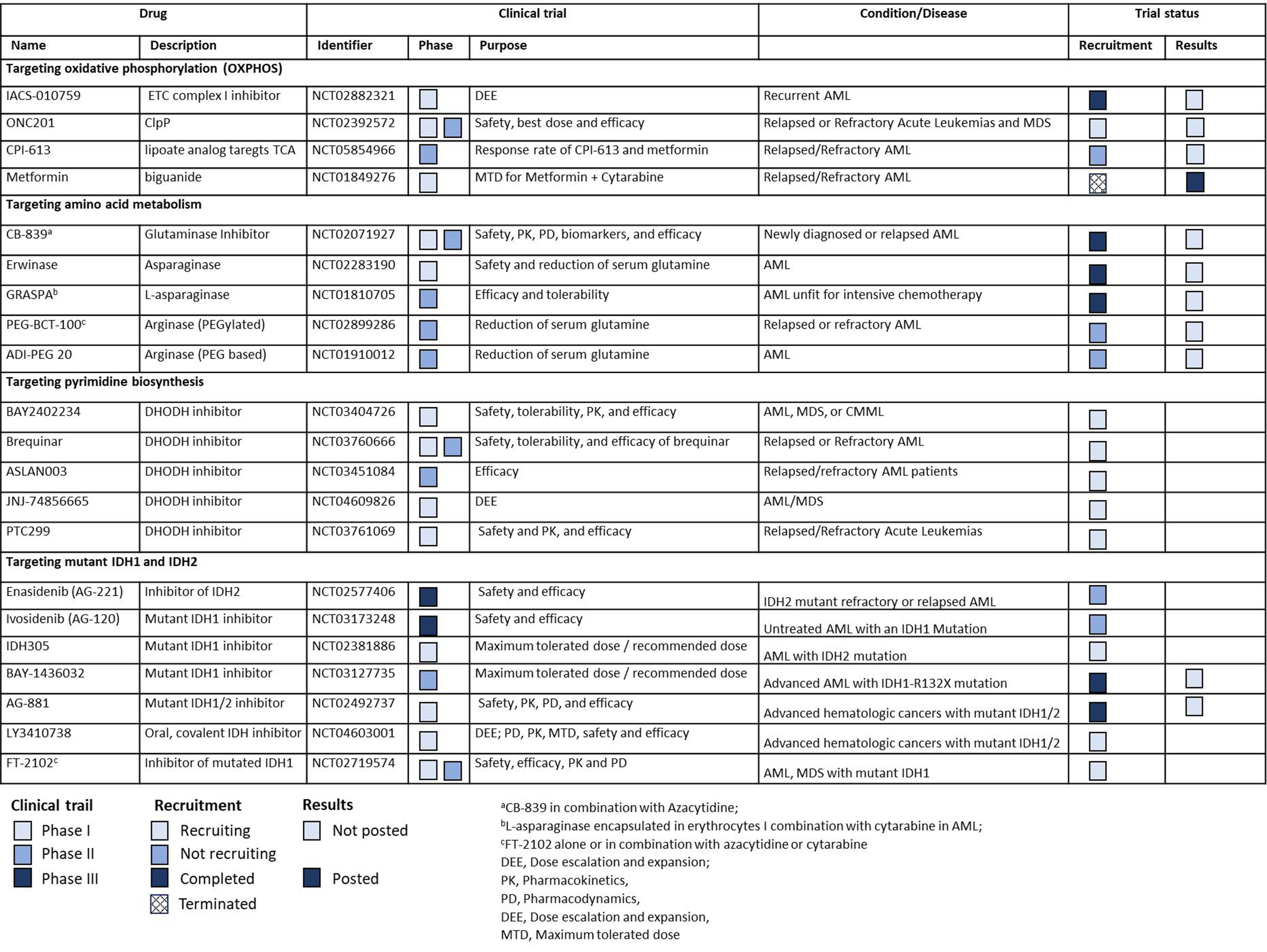 Targeting metabolic vulnerabilities to overcome resistance to therapy in acute myeloid leukemia