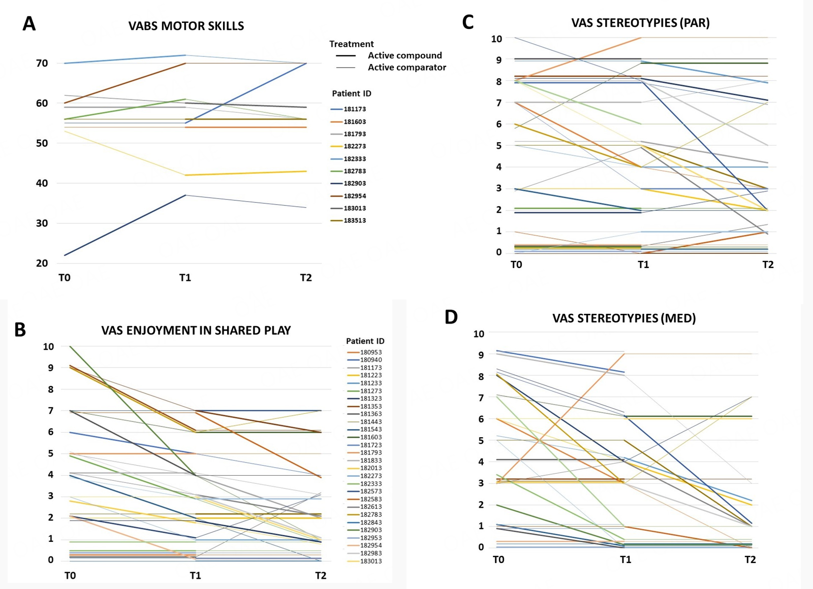 Coenzyme Q10, Vitamin E and Polyvitamin B: an exploratory double-blind randomized cross-over study in Phelan-McDermid Syndrome