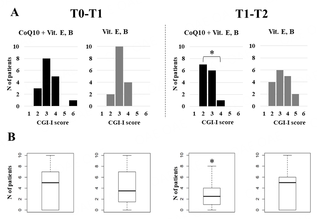 Coenzyme Q10, Vitamin E and Polyvitamin B: an exploratory double-blind randomized cross-over study in Phelan-McDermid Syndrome