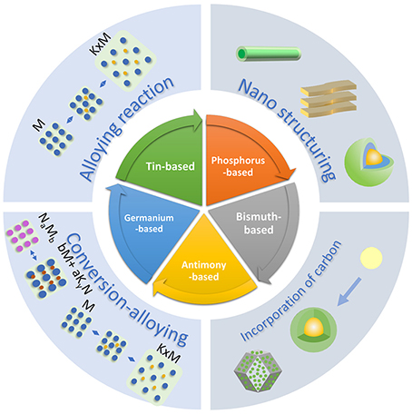 Recent progress on alloy-based anode materials for potassium-ion batteries