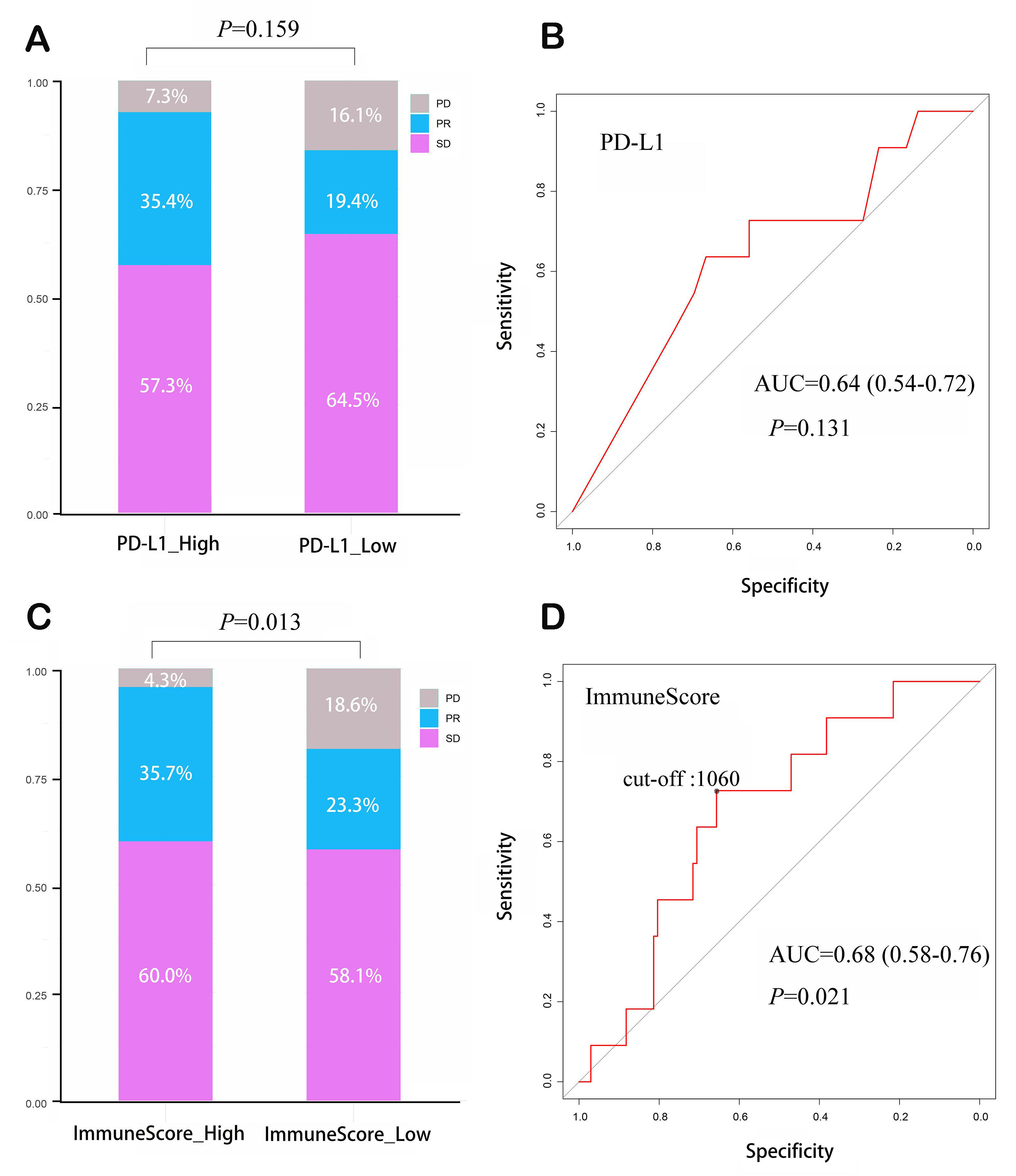 ImmuneScore as a novel RNA-based prognostic signature superior to PD-L1 in advanced non-squamous NSCLC patients receiving chemotherapy combined with immune checkpoint inhibitor therapy