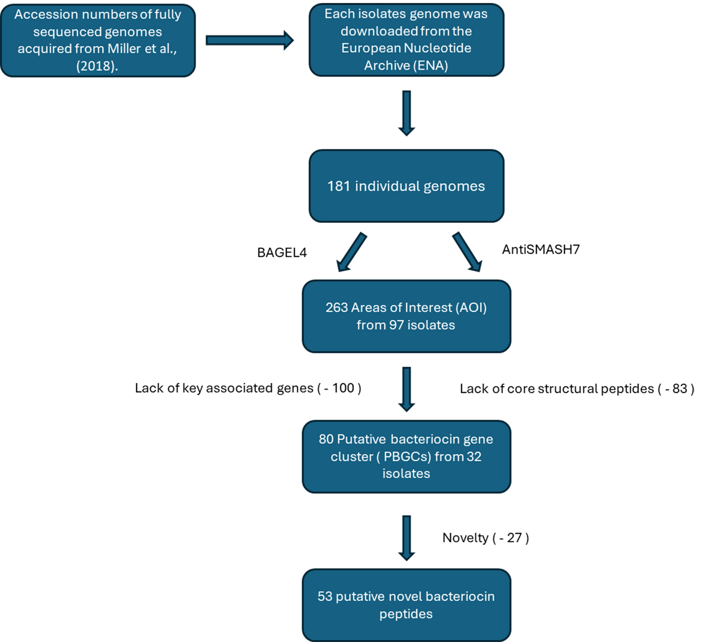 An exploratory <i>in silico</i> analysis of bacteriocin gene clusters in the urobiome