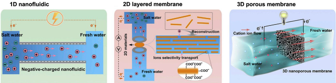 Two-dimensional nanofluidics for blue energy harvesting