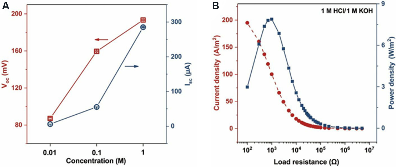 Two-dimensional nanofluidics for blue energy harvesting
