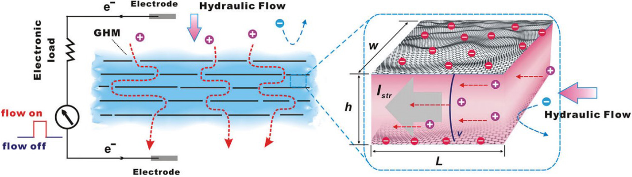 Two-dimensional nanofluidics for blue energy harvesting