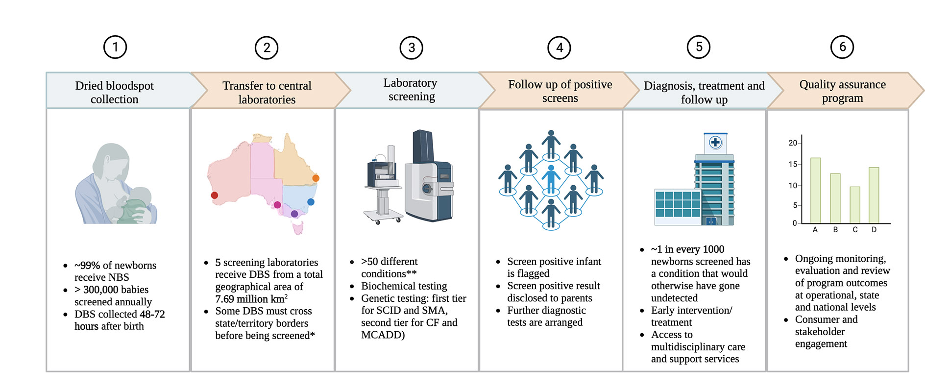 The Australian landscape of newborn screening in the genomics era