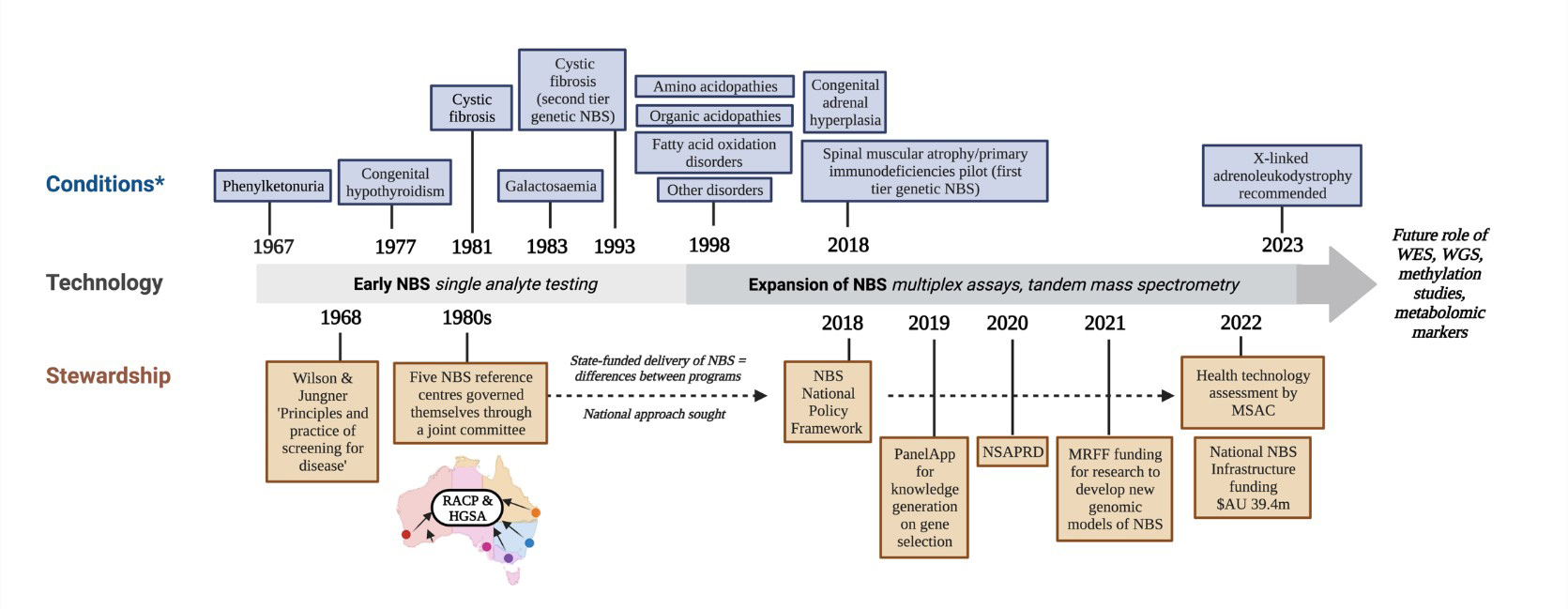 The Australian landscape of newborn screening in the genomics era