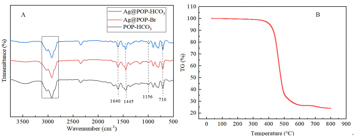 HCO<sub>3</sub><sup>-</sup> modified <i>N</i>-heterocyclic carbene silver organic porous polymer catalyzes the conversion of low concentration CO<sub>2</sub> into oxazolidinone compounds