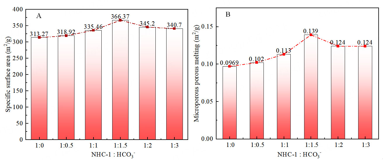 HCO<sub>3</sub><sup>-</sup> modified <i>N</i>-heterocyclic carbene silver organic porous polymer catalyzes the conversion of low concentration CO<sub>2</sub> into oxazolidinone compounds