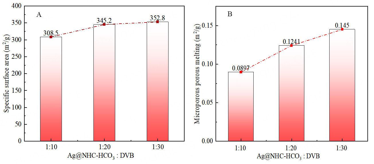 HCO<sub>3</sub><sup>-</sup> modified <i>N</i>-heterocyclic carbene silver organic porous polymer catalyzes the conversion of low concentration CO<sub>2</sub> into oxazolidinone compounds