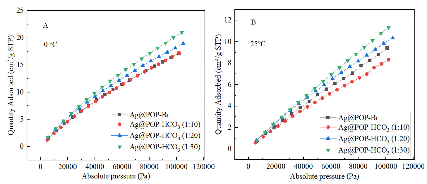 HCO<sub>3</sub><sup>-</sup> modified <i>N</i>-heterocyclic carbene silver organic porous polymer catalyzes the conversion of low concentration CO<sub>2</sub> into oxazolidinone compounds
