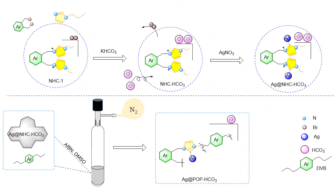 HCO<sub>3</sub><sup>-</sup> modified <i>N</i>-heterocyclic carbene silver organic porous polymer catalyzes the conversion of low concentration CO<sub>2</sub> into oxazolidinone compounds