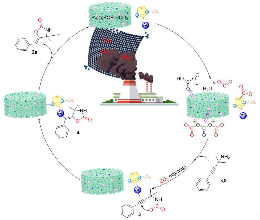 HCO<sub>3</sub><sup>-</sup> modified <i>N</i>-heterocyclic carbene silver organic porous polymer catalyzes the conversion of low concentration CO<sub>2</sub> into oxazolidinone compounds