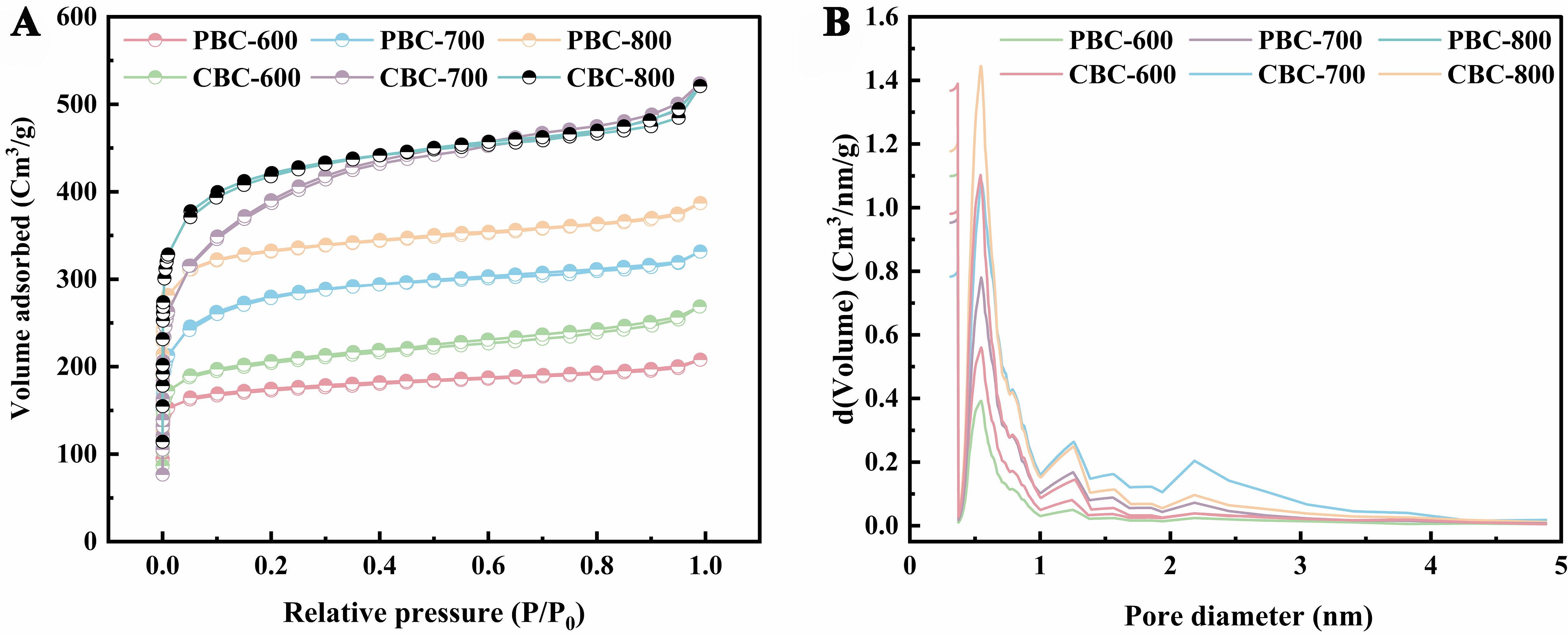 Efficient adsorptive removal of perfluorooctanoic acid by large surface area biochar modified with KHCO<sub>3</sub>