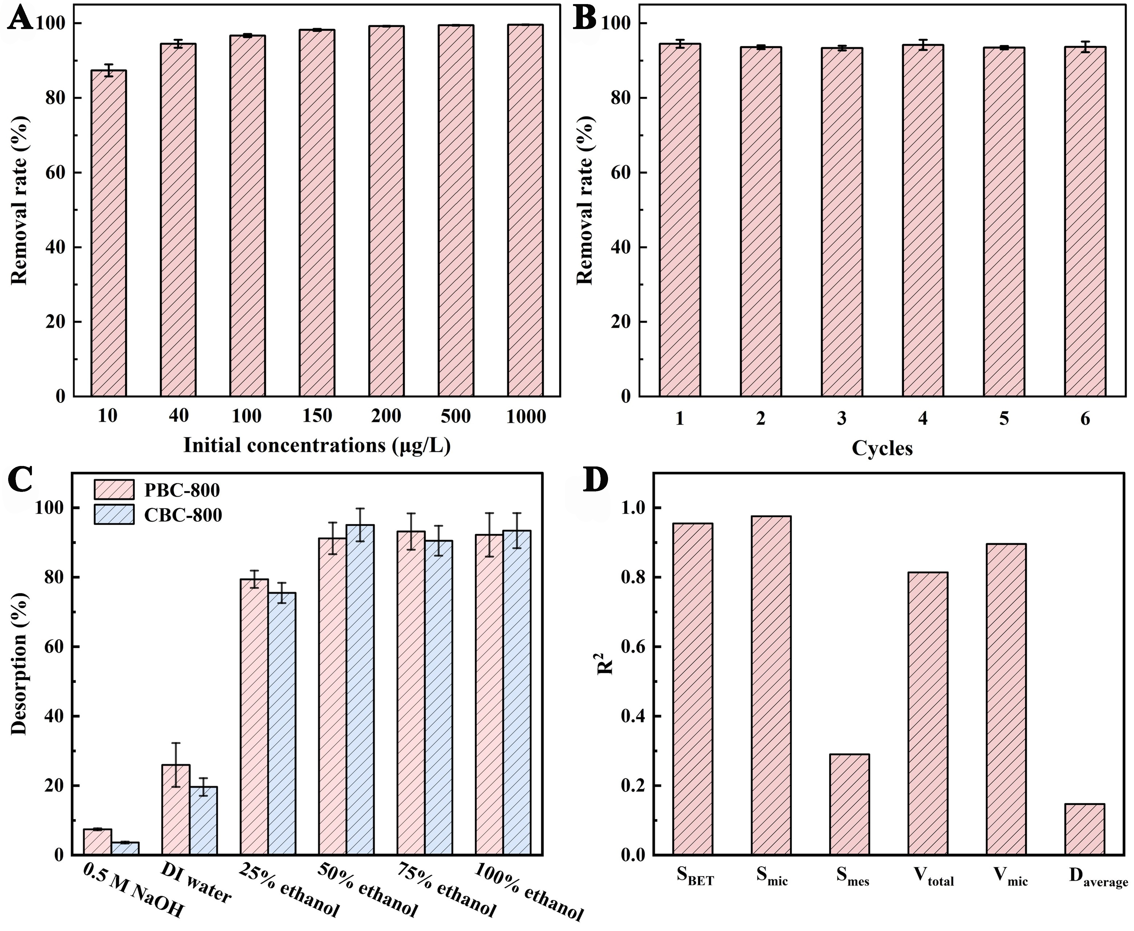 Efficient adsorptive removal of perfluorooctanoic acid by large surface area biochar modified with KHCO<sub>3</sub>