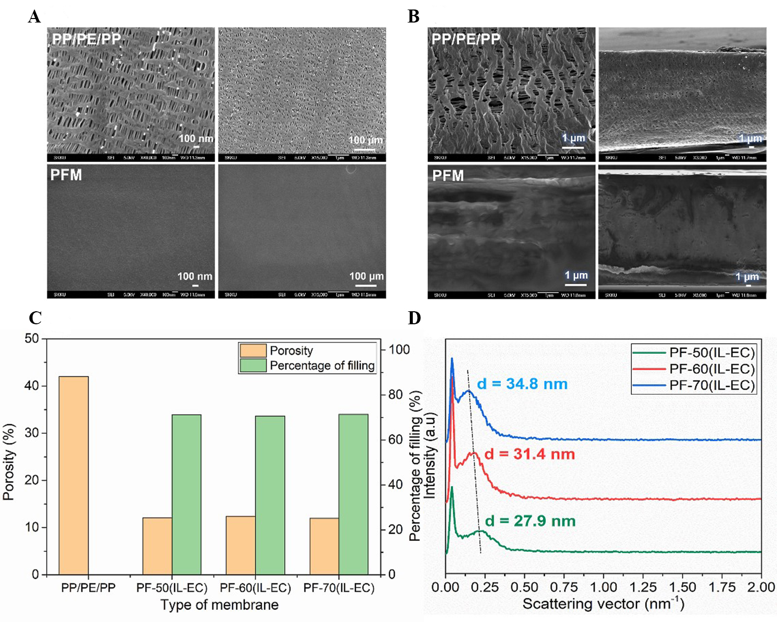 Pore filled solid electrolytes with high ionic conduction and electrochemical stability for lithium sulfur battery