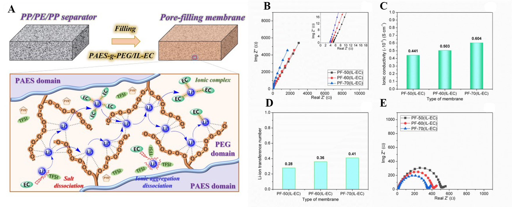 Pore filled solid electrolytes with high ionic conduction and electrochemical stability for lithium sulfur battery