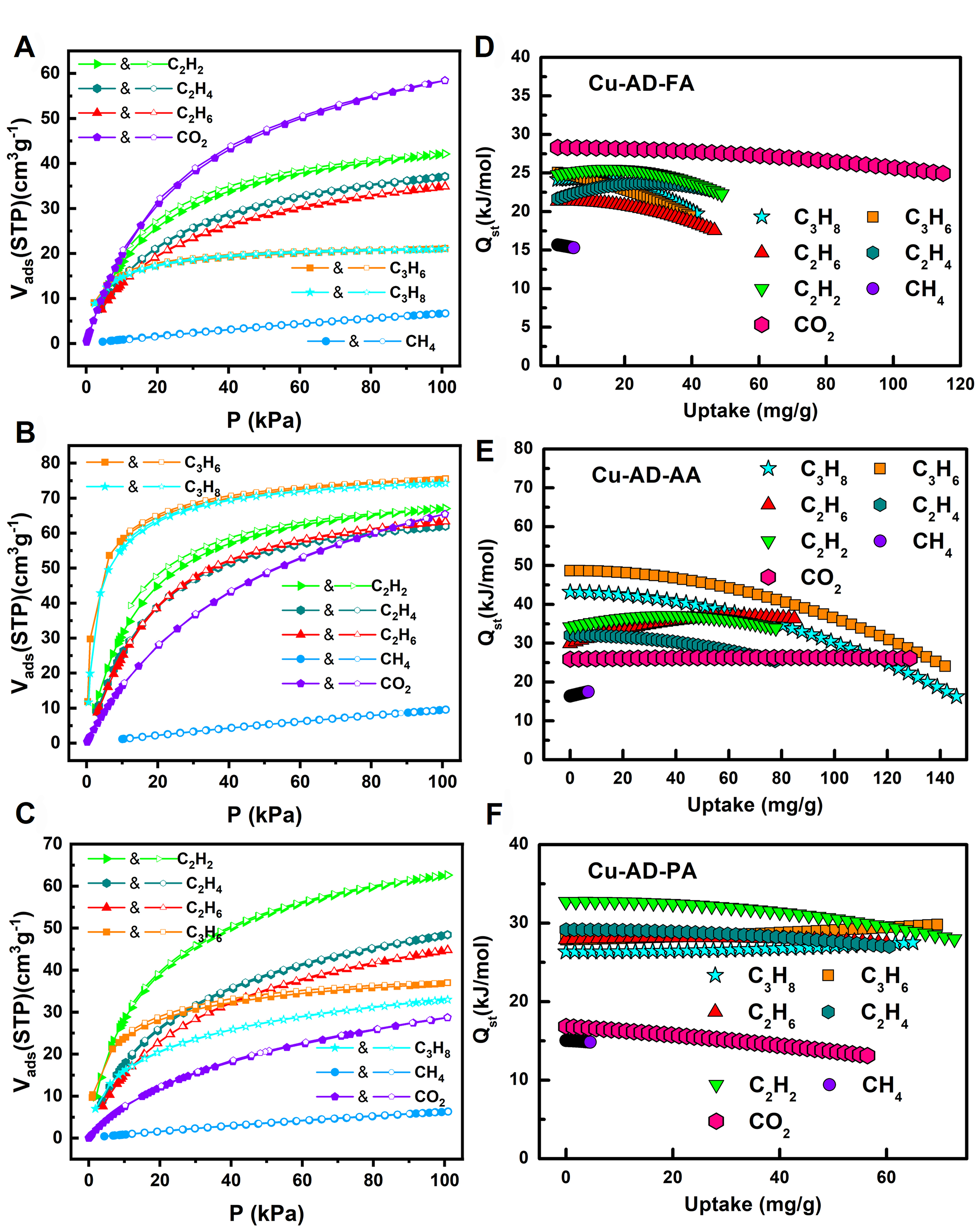 Biological metal–organic frameworks for natural gas purification and MTO product separation