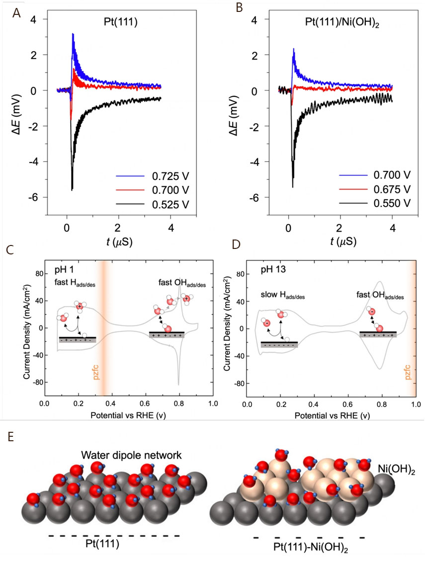 Recent advances in platinum-group-metal based electrocatalysts for alkaline hydrogen oxidation reaction