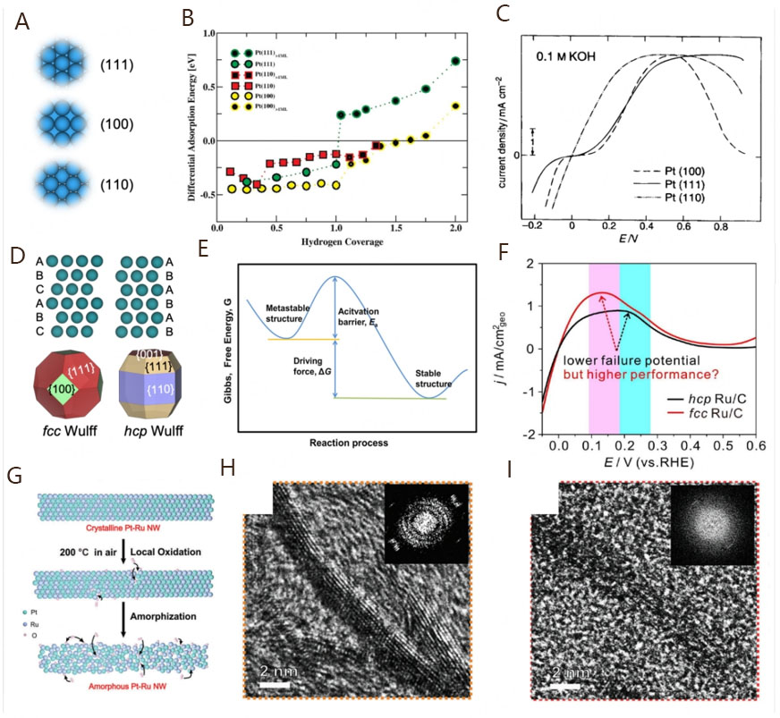 Recent advances in platinum-group-metal based electrocatalysts for alkaline hydrogen oxidation reaction