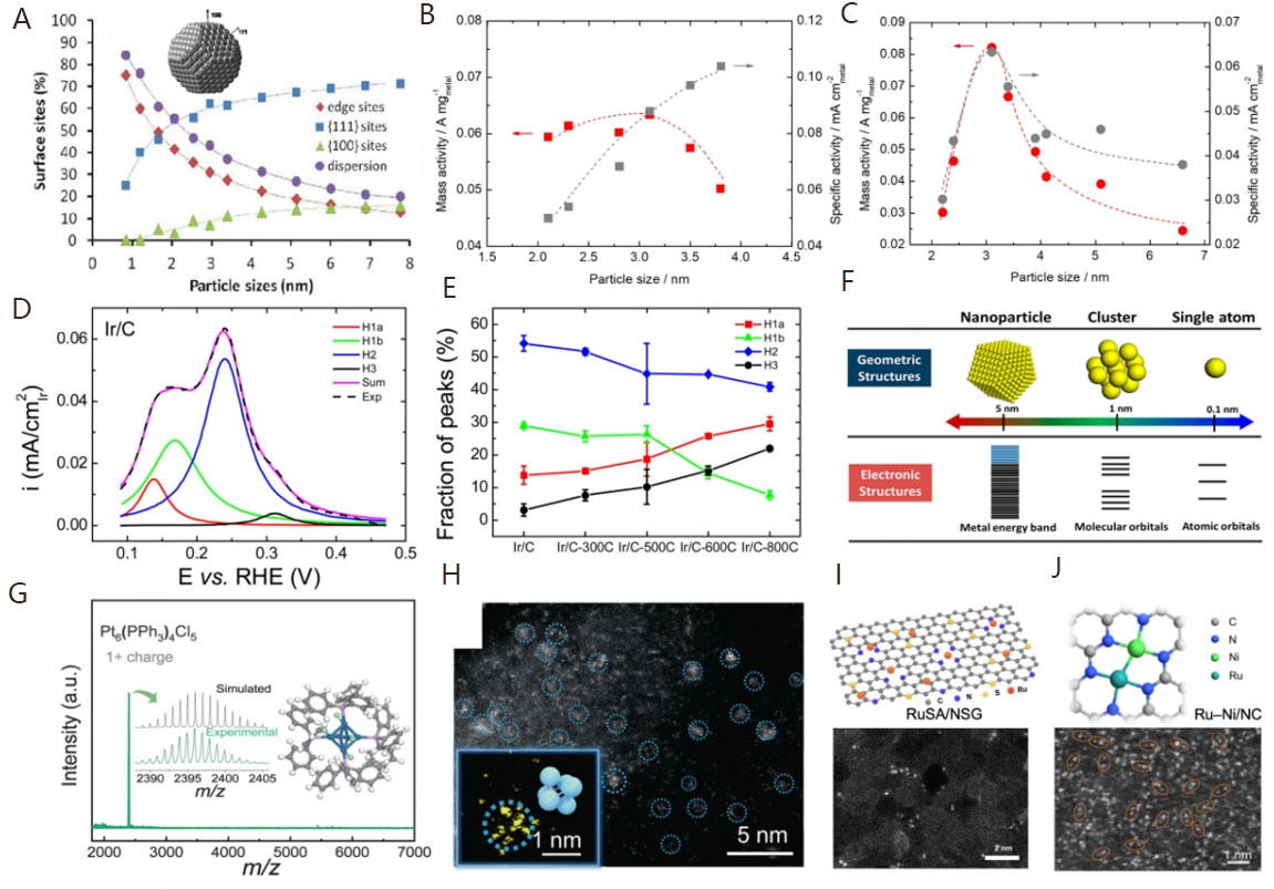 Recent advances in platinum-group-metal based electrocatalysts for alkaline hydrogen oxidation reaction