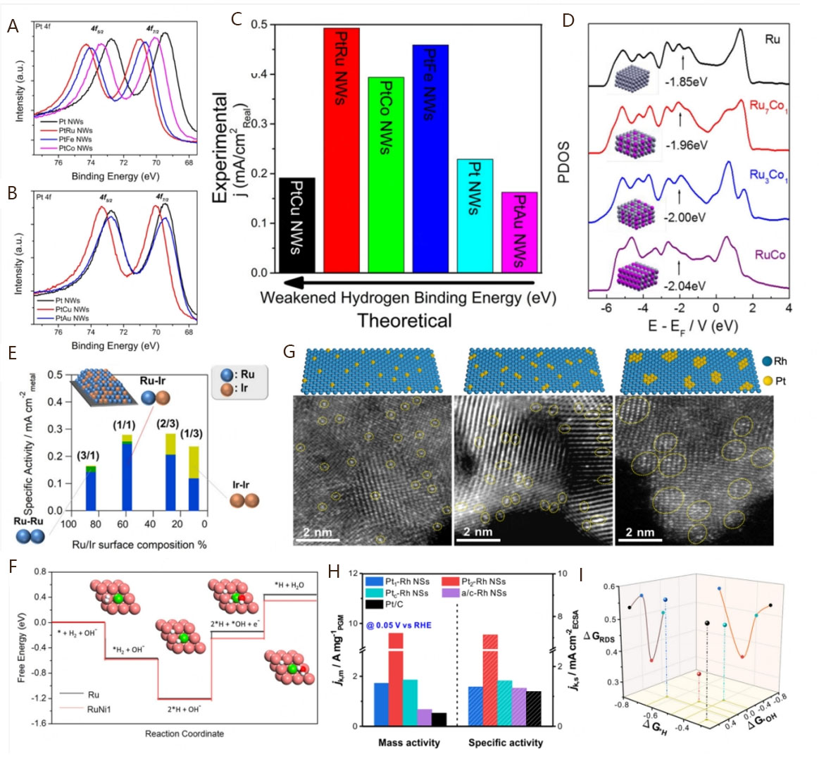 Recent advances in platinum-group-metal based electrocatalysts for alkaline hydrogen oxidation reaction