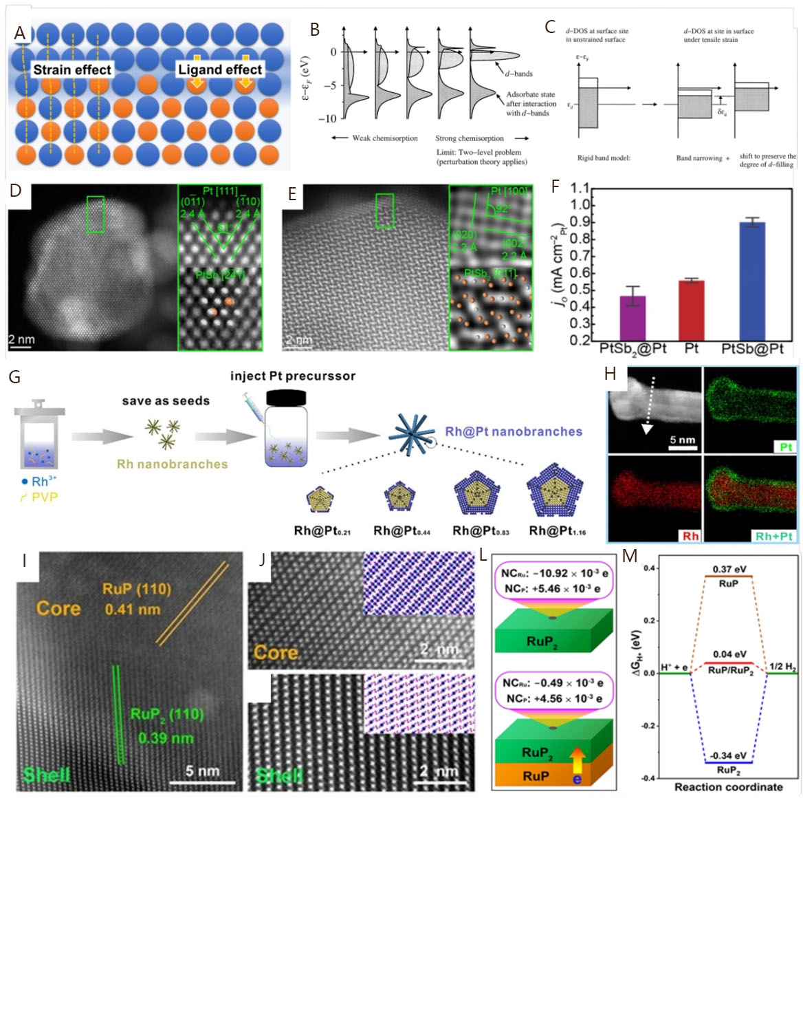 Recent advances in platinum-group-metal based electrocatalysts for alkaline hydrogen oxidation reaction