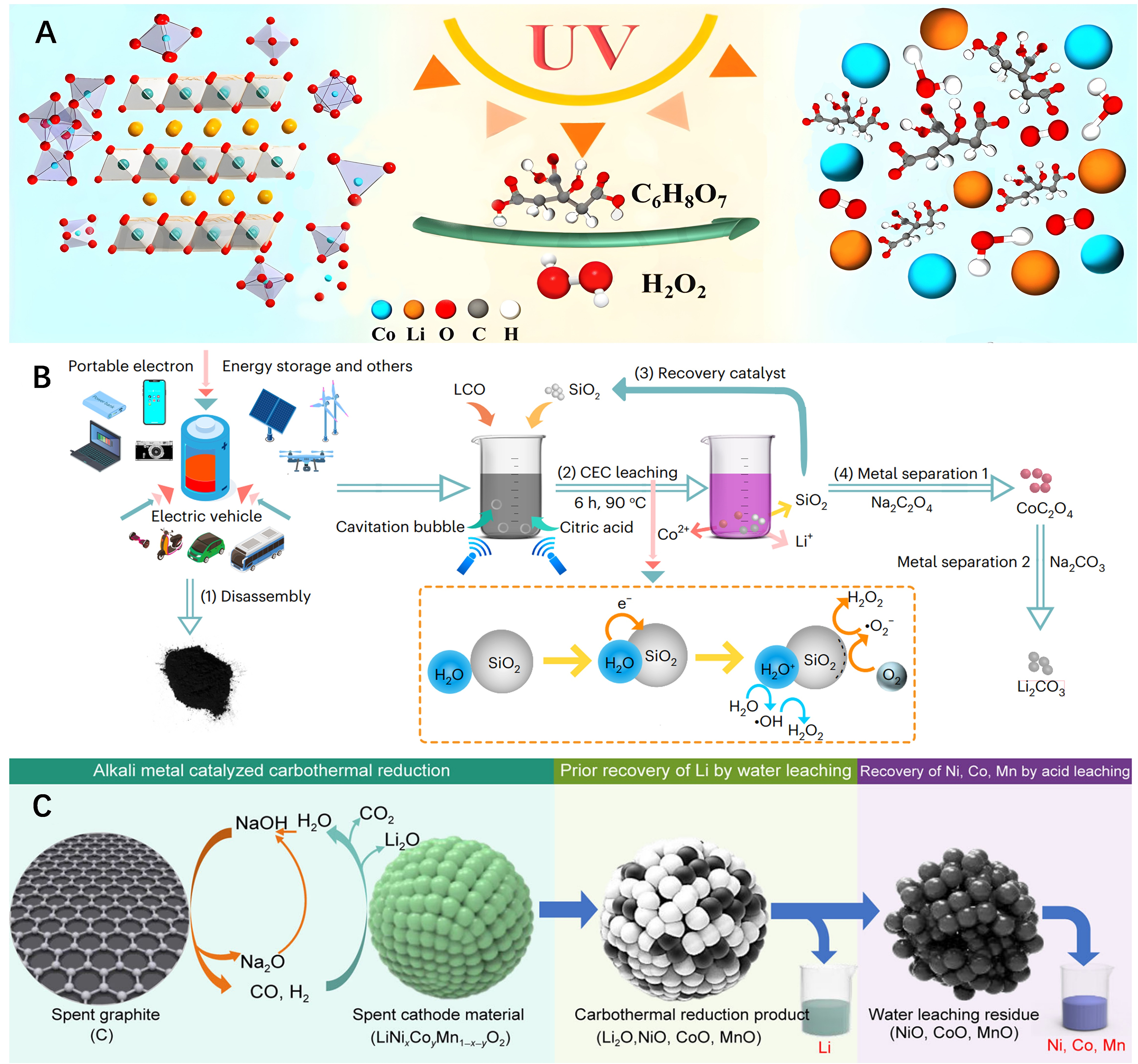 Recycling valuable materials from the spent lithium ion batteries to catalysts: methods, applications, and characterization