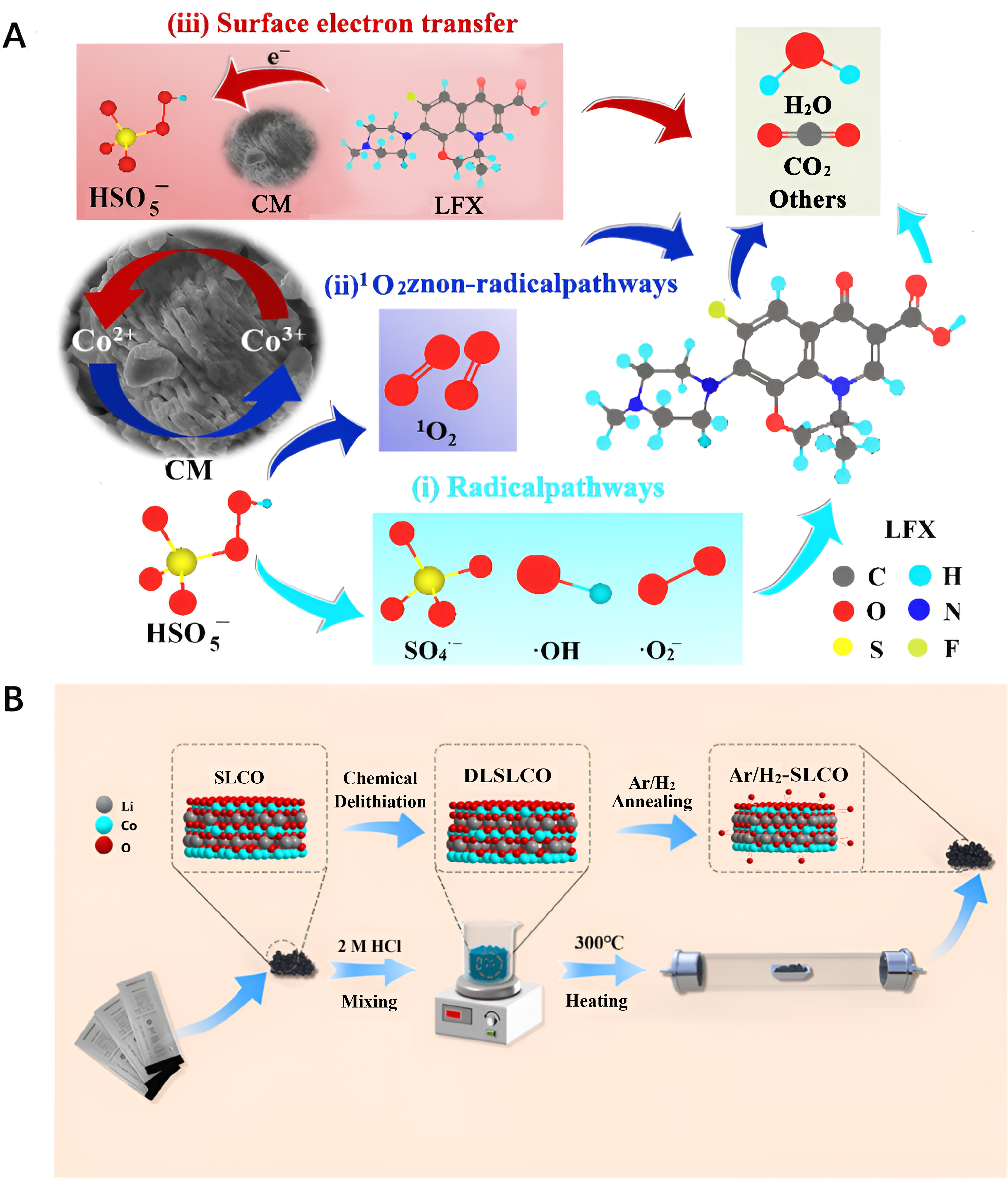 Recycling valuable materials from the spent lithium ion batteries to catalysts: methods, applications, and characterization
