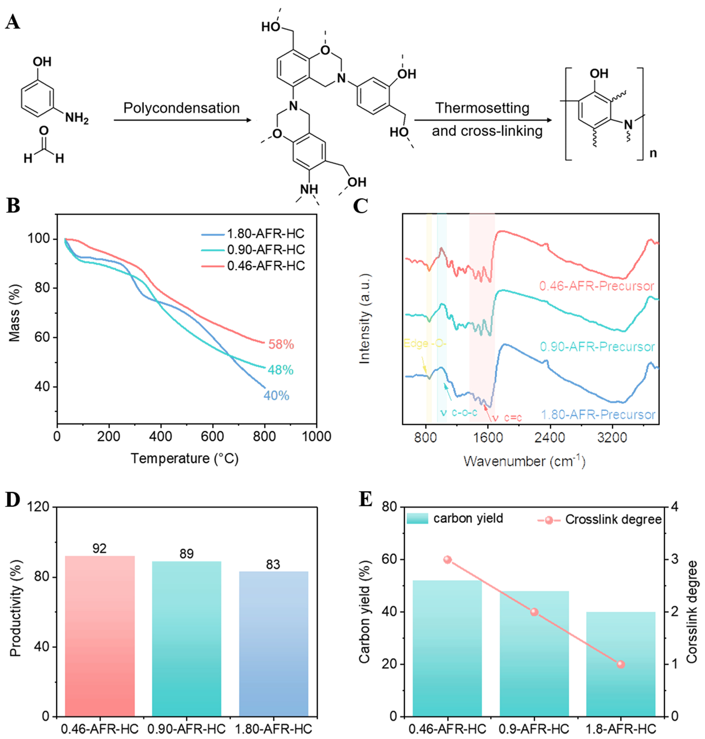 Modulating the graphitic domains of hard carbons via tuning resin crosslinking degree to achieve high rate and stable sodium storage