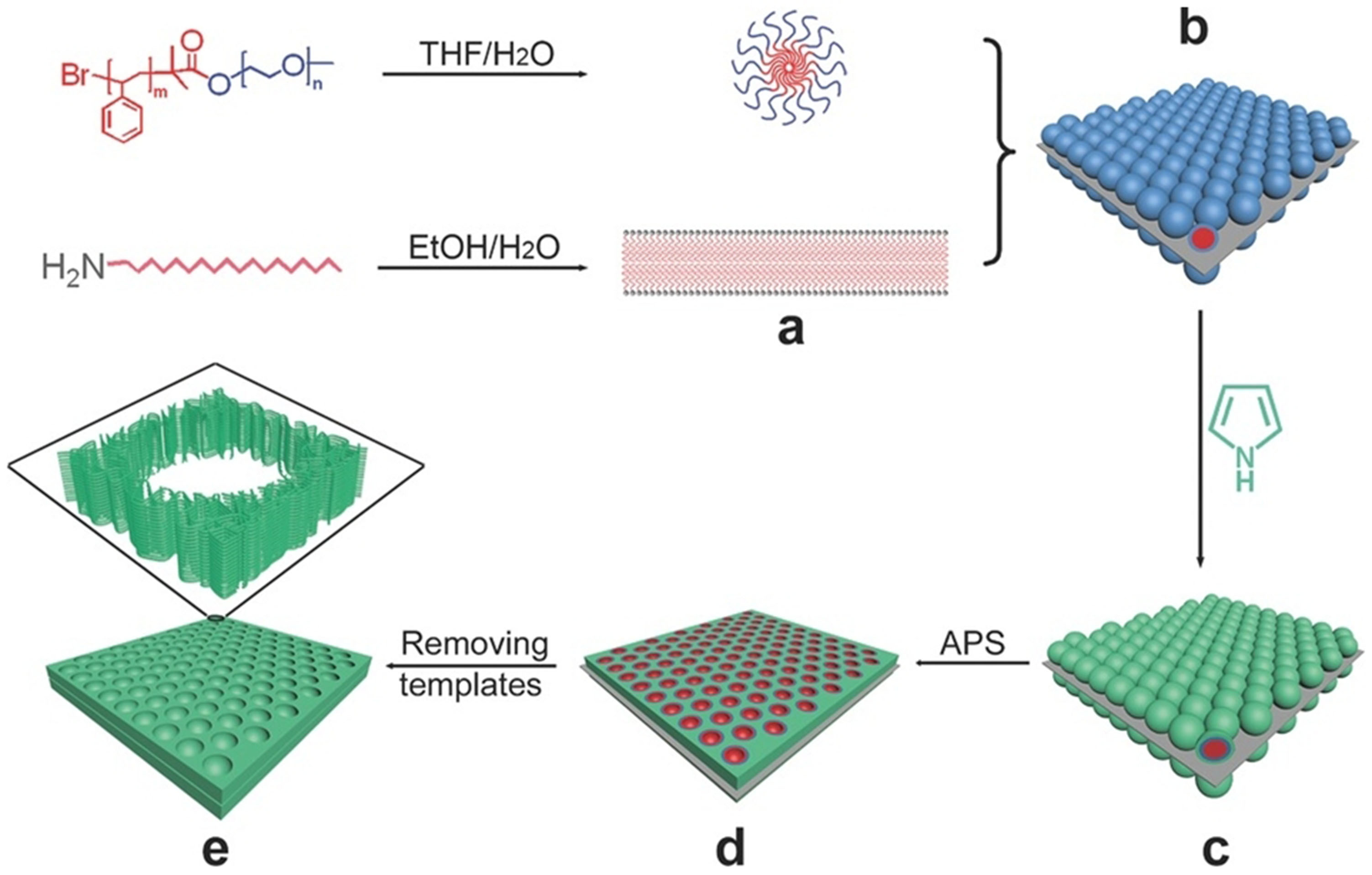 Self-assembly method for two-dimensional mesoporous materials: a review for recent progress