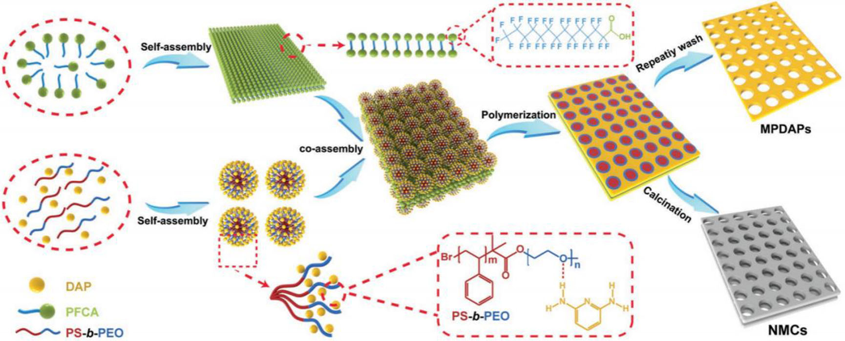 Self-assembly method for two-dimensional mesoporous materials: a review for recent progress