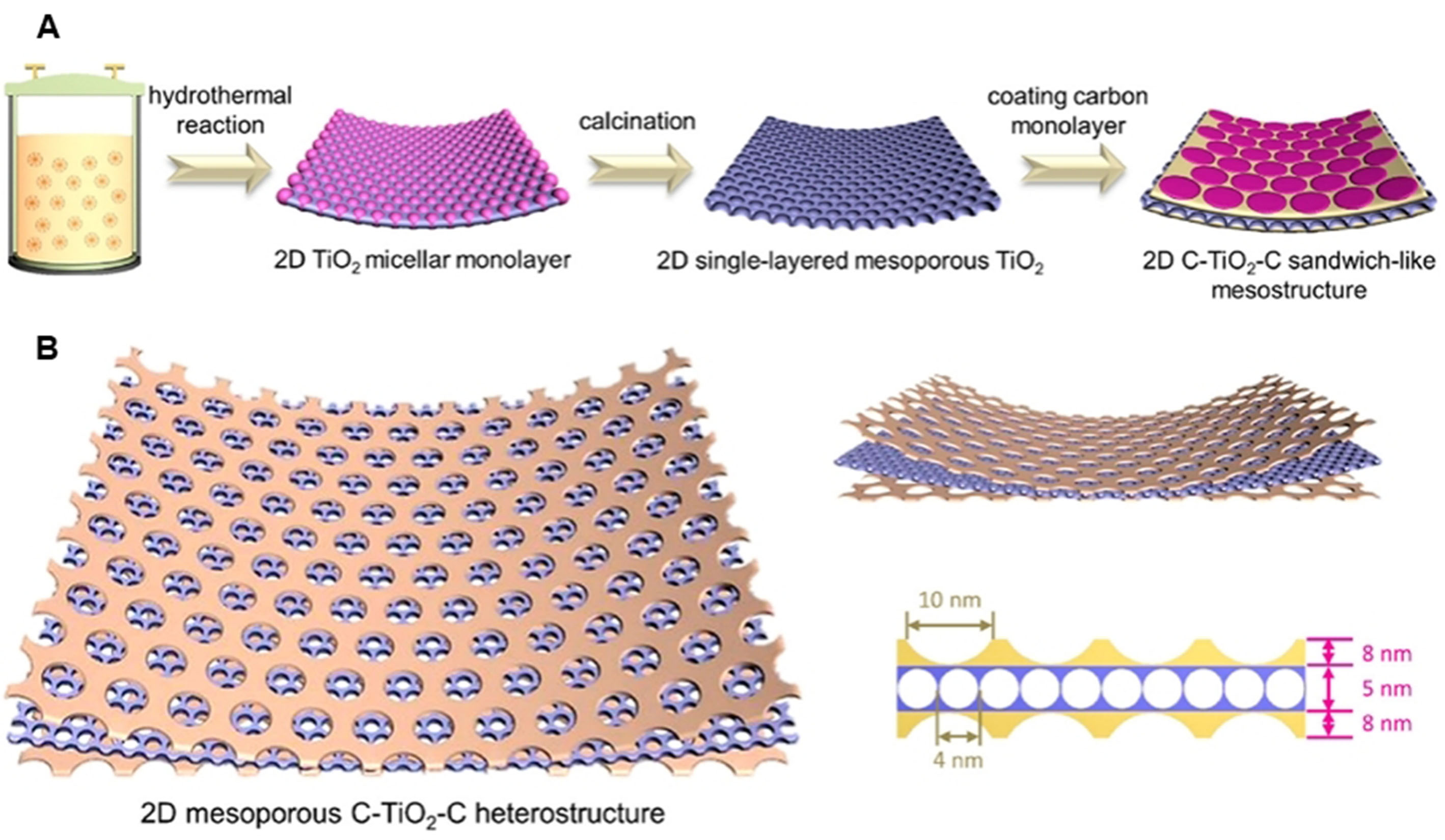 Self-assembly method for two-dimensional mesoporous materials: a review for recent progress