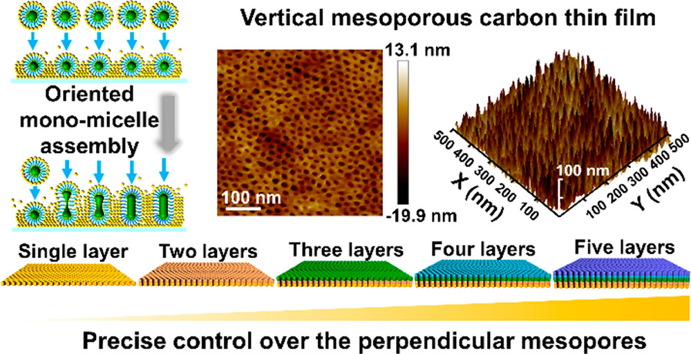 Self-assembly method for two-dimensional mesoporous materials: a review for recent progress