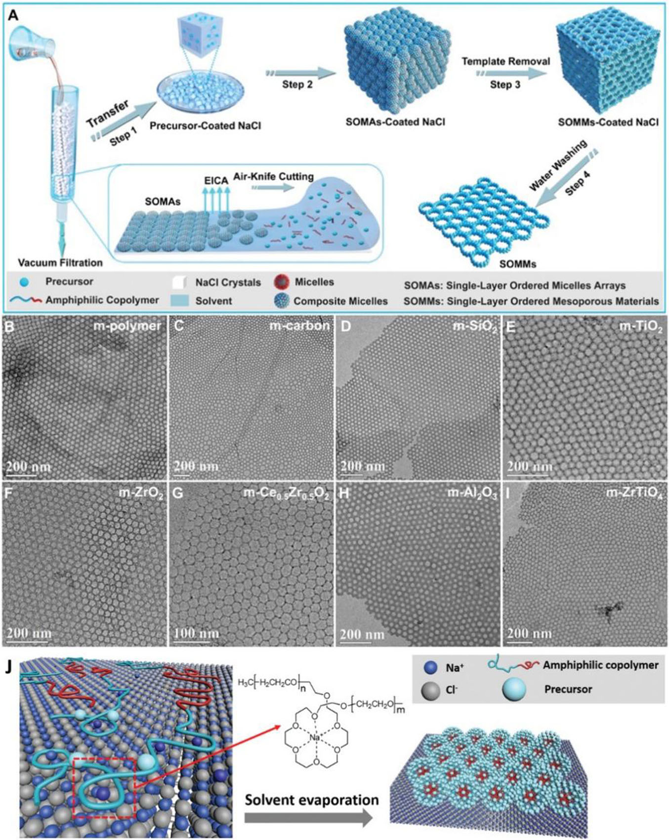 Self-assembly method for two-dimensional mesoporous materials: a review for recent progress