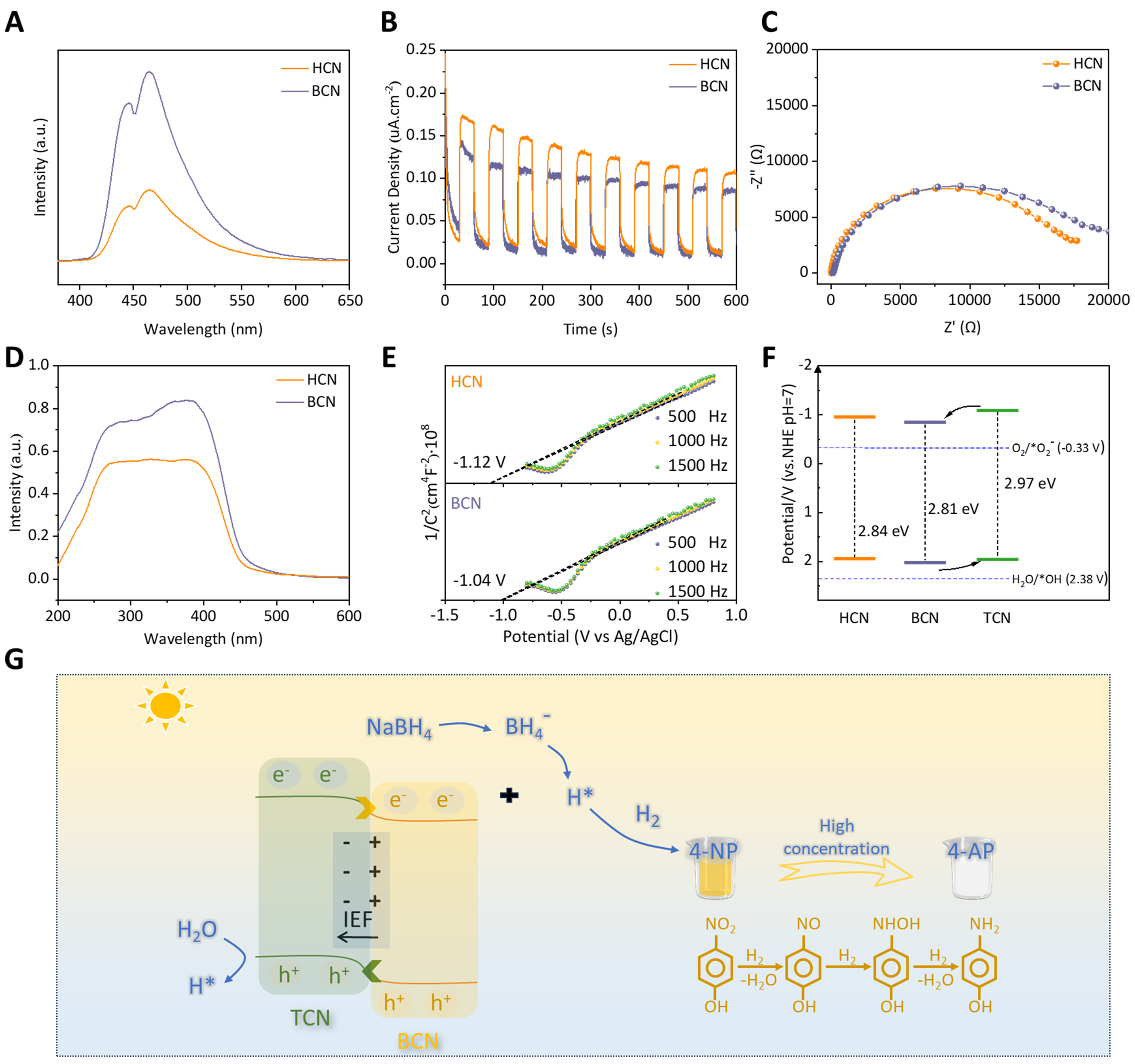Construction of triazine/heptazine carbon nitride homojunction for photocatalytic reduction of high-concentration 4-nitrophenol